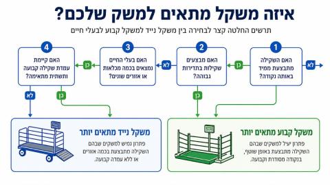 איזה משקל מתאים למשק חקלאי או רפת